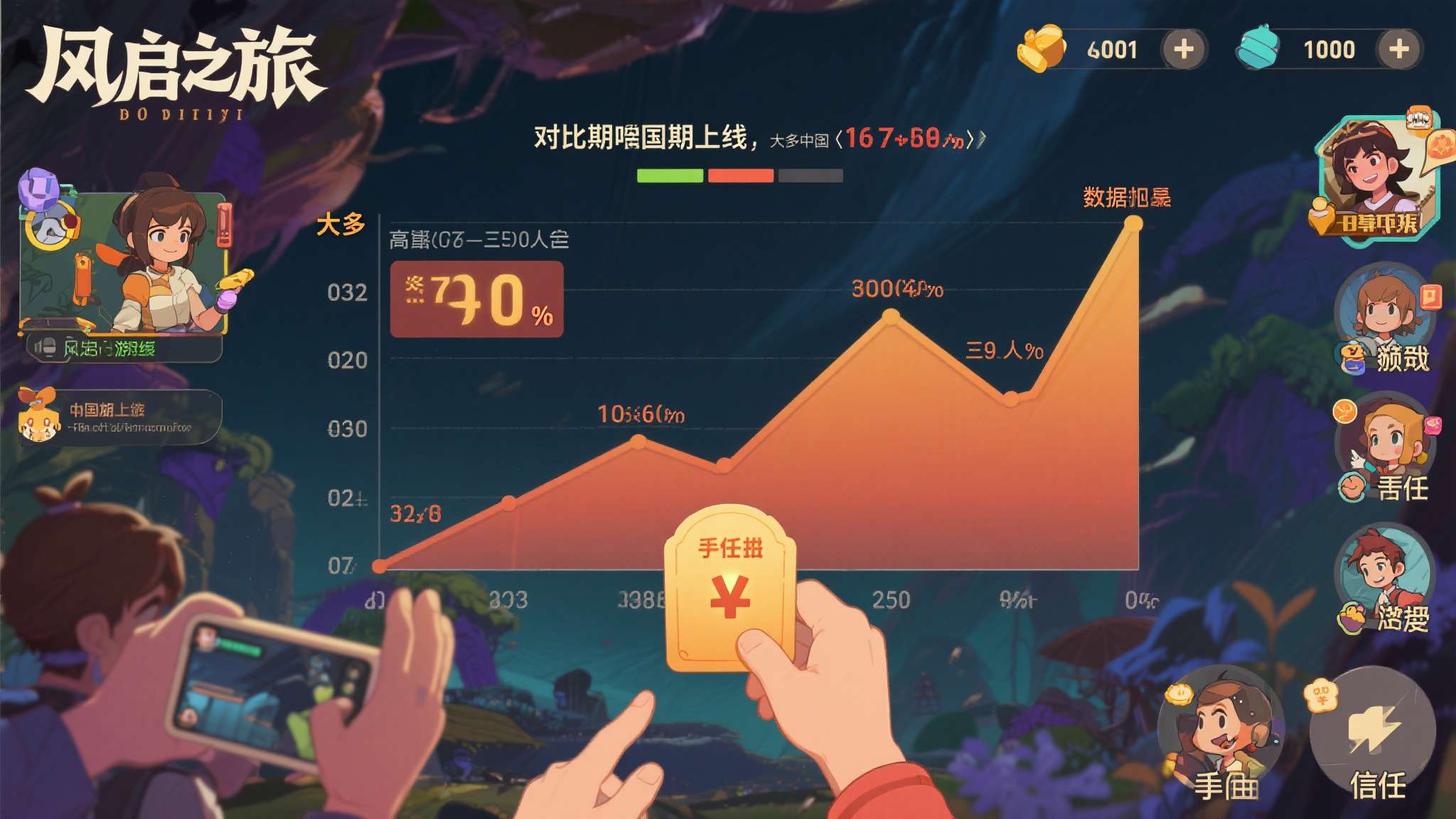 《风启之旅》喜迎开门红 Steam在线人数峰值近7万人! 对比同期上线的同类竞品,大多数国产独立游戏首日峰值徘徊在数千至两三万人区间,而《